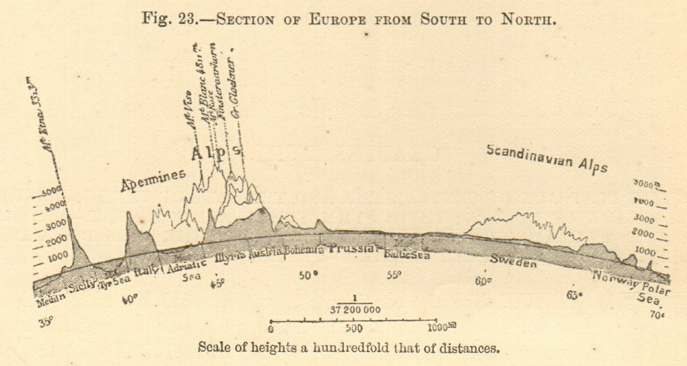 Section of Europe from South to North. Alps. SMALL 1886 old antique print
